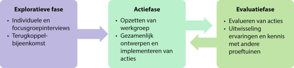 Figuur 1 Opzet van het actieonderzoek per proeftuin