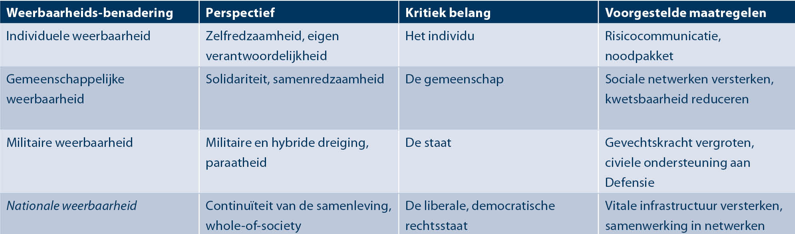 Tabel 1 De vier weerbaarheidsbenaderingen